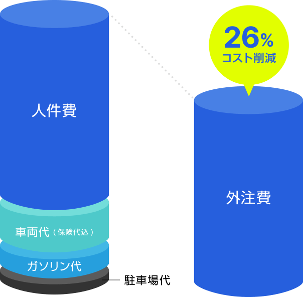 保有していた車両も売却 固定費がなくなり利益率アップ