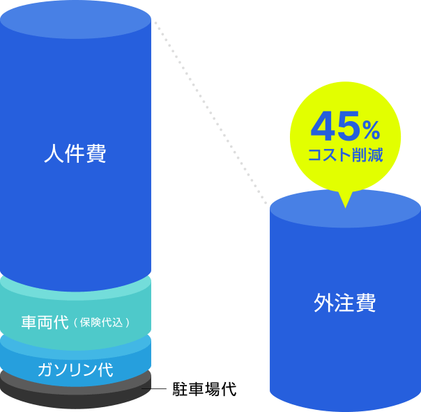 単発アルバイトから外注に変更 求人広告など思った以上にダウン