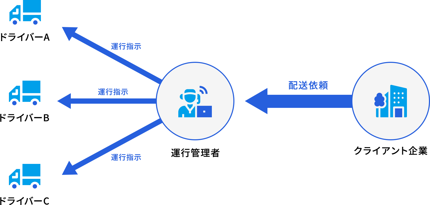 取組み02. 運行管理 無理のない輸送計画の立案